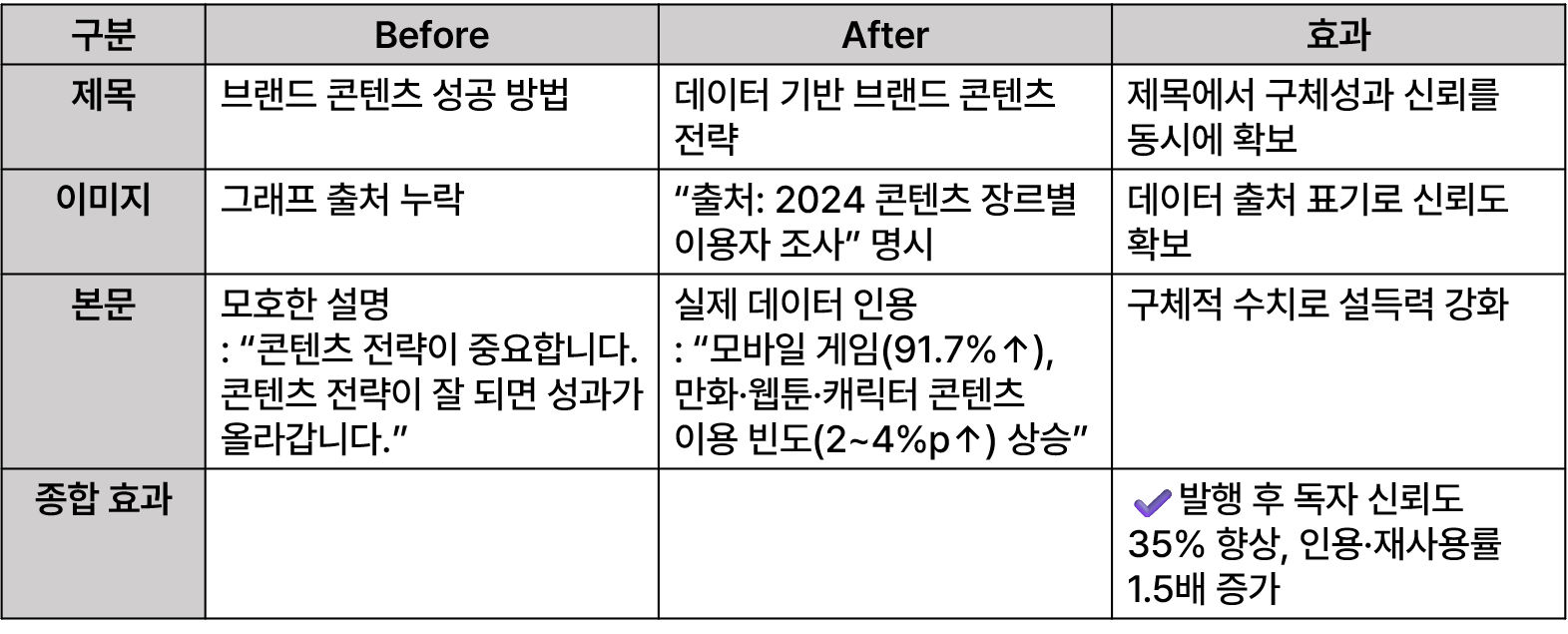 검수 전후 차이를 항목별로 정리한 비교표