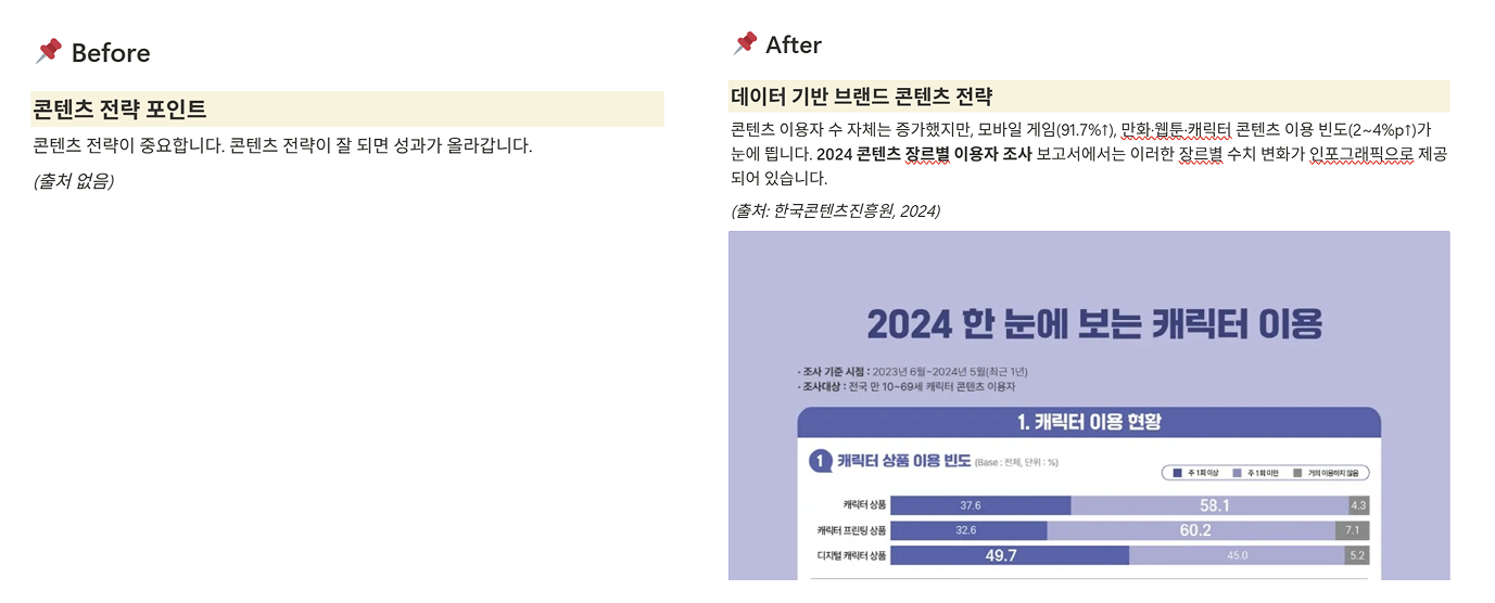 Before : 출처가 없는 모호한 설명의 콘텐츠 After : 출처와 실제 데이터를 인용한 콘텐츠