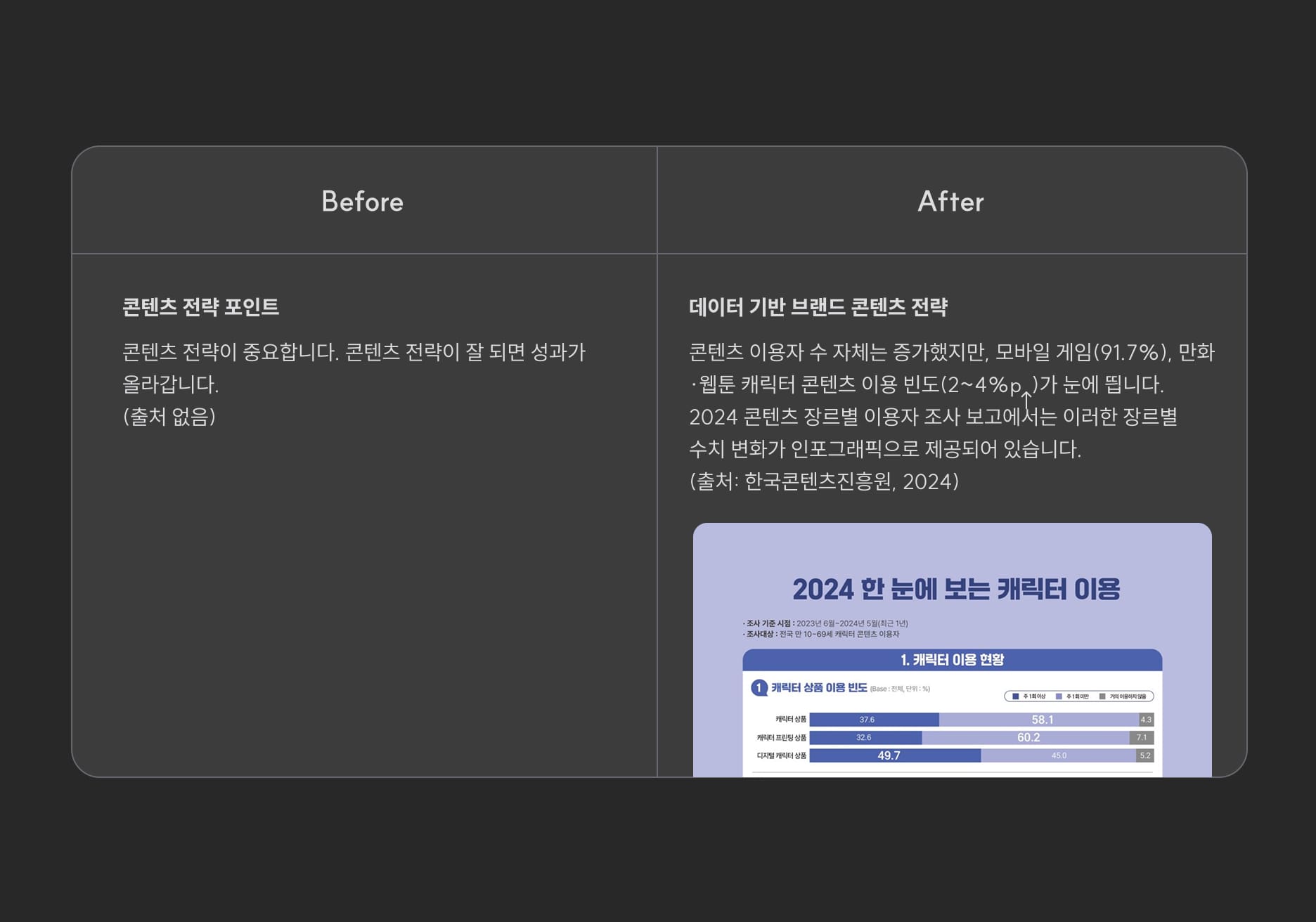 Before : 출처가 없는 모호한 설명의 콘텐츠 After : 출처와 실제 데이터를 인용한 콘텐츠