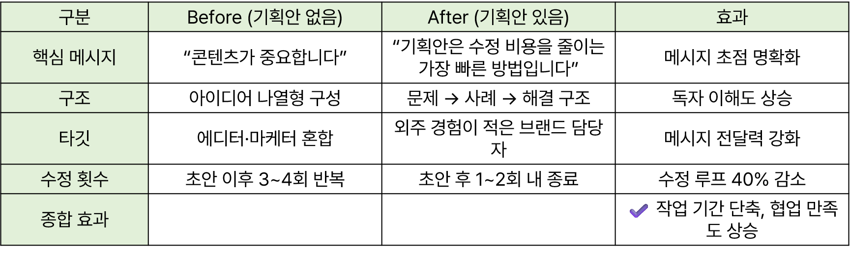 기획안 유무에 따른 콘텐츠 작성 효율성